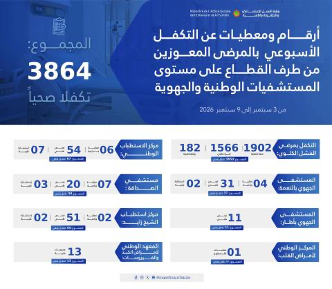 الشؤون الإجتماعية: تم التكفل بـ3864 مريضًا معوزًا خلال أسبوع